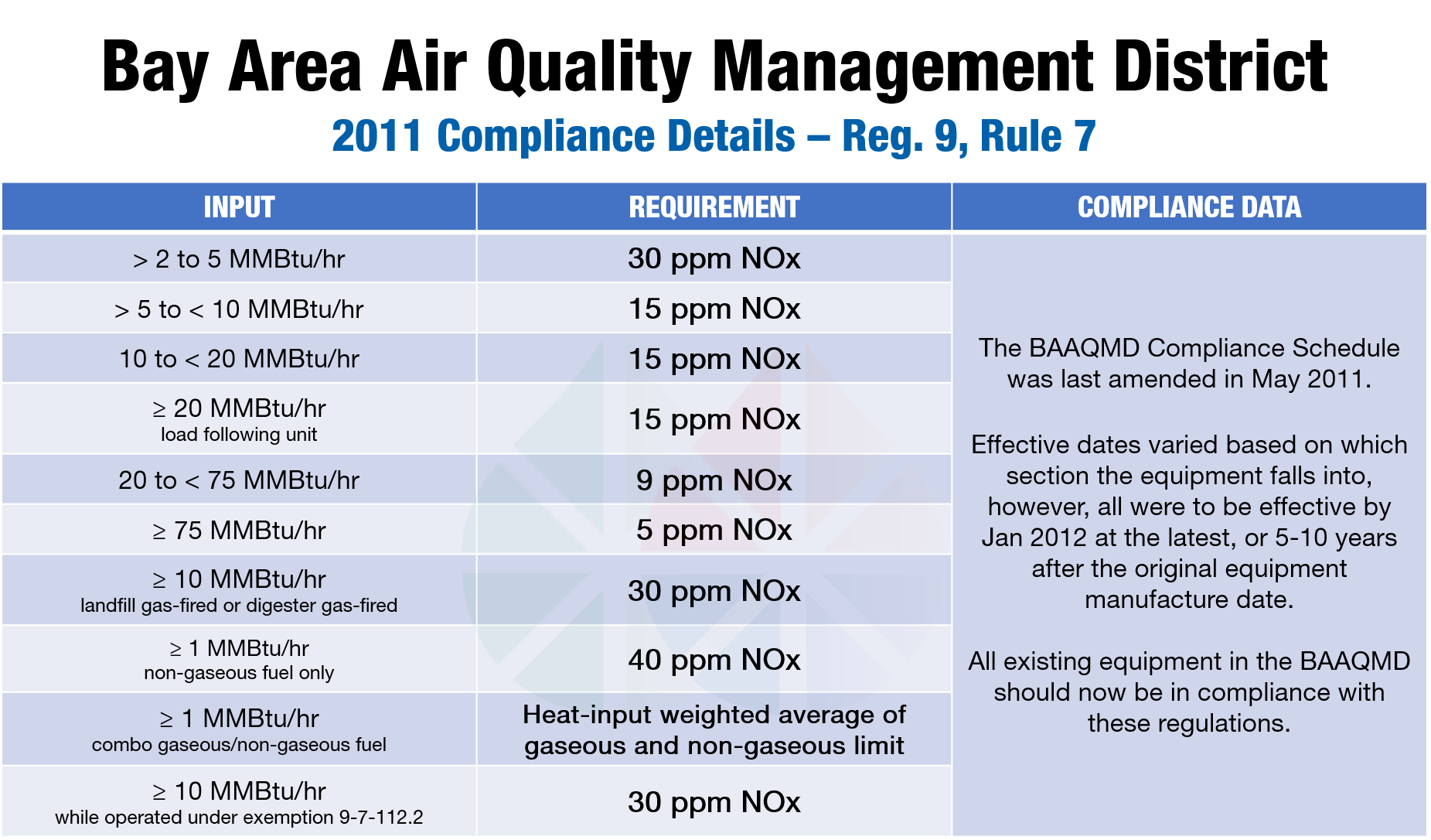BAAQMD Reg 9 Rule 7