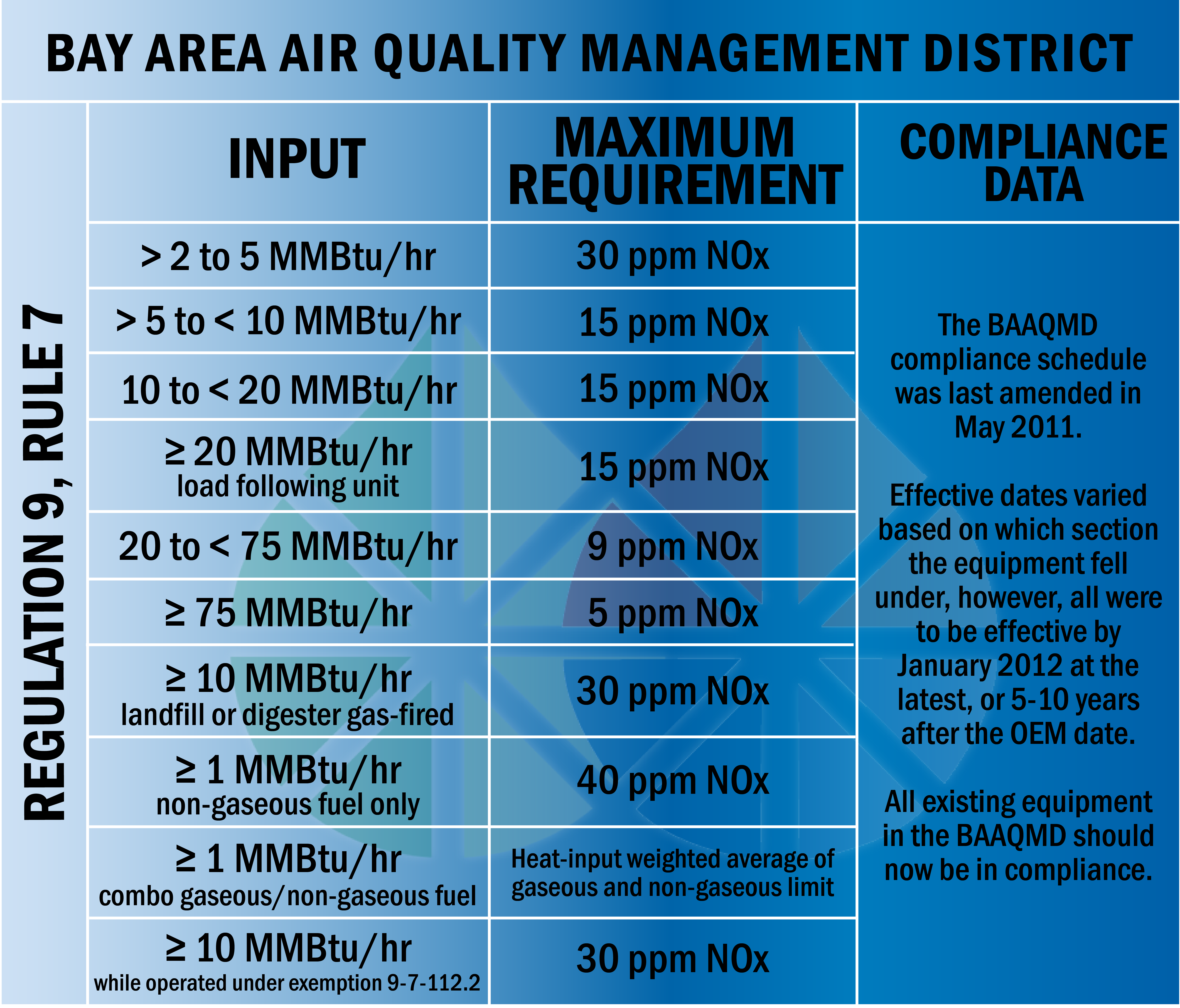 BAAQMD Reg 9 Rule 7