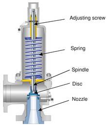 Boiler Safety Valves